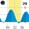 Queensboro Bridge tide chart for Wednesday, January 29, 2025