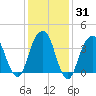 Queensboro Bridge tide chart for Friday, January 31, 2025