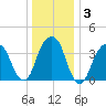 Queensboro Bridge tide chart for Friday, January 3, 2025