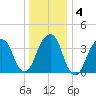 Queensboro Bridge tide chart for Saturday, January 4, 2025
