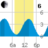 Queensboro Bridge tide chart for Monday, January 6, 2025