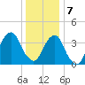 Queensboro Bridge tide chart for Tuesday, January 7, 2025