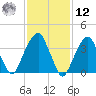 Queensboro Bridge tide chart for Wednesday, February 12, 2025