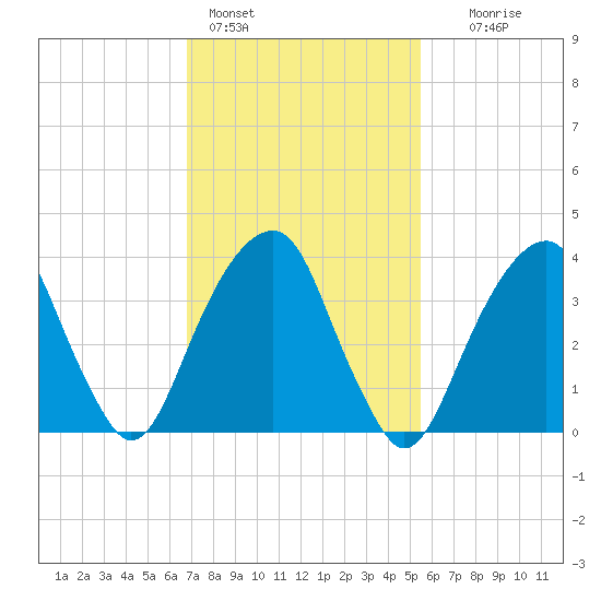 Queensboro Bridge tide chart for Friday, February 14, 2025