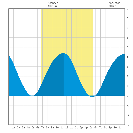 Queensboro Bridge tide chart for Saturday, February 15, 2025