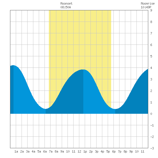 Queensboro Bridge tide chart for Monday, February 17, 2025