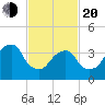 Queensboro Bridge tide chart for Thursday, February 20, 2025