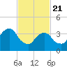 Queensboro Bridge tide chart for Friday, February 21, 2025