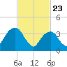 Queensboro Bridge tide chart for Sunday, February 23, 2025