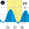 Queensboro Bridge tide chart for Thursday, February 27, 2025