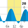 Queensboro Bridge tide chart for Friday, February 28, 2025