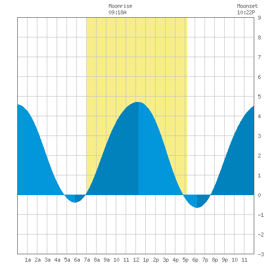 Queensboro Bridge tide chart for Sunday, February 2, 2025