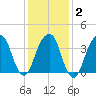 Queensboro Bridge tide chart for Sunday, February 2, 2025