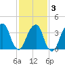 Queensboro Bridge tide chart for Monday, February 3, 2025