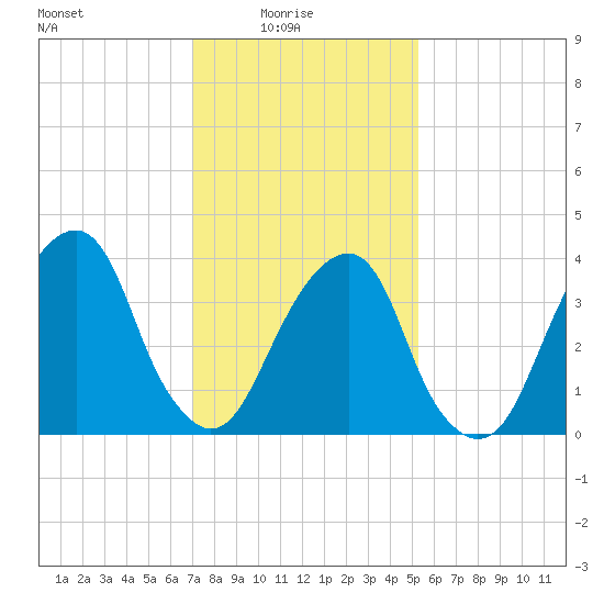 Queensboro Bridge tide chart for Tuesday, February 4, 2025