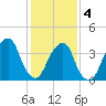 Queensboro Bridge tide chart for Tuesday, February 4, 2025