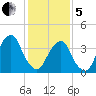 Queensboro Bridge tide chart for Wednesday, February 5, 2025