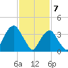 Queensboro Bridge tide chart for Friday, February 7, 2025