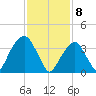 Queensboro Bridge tide chart for Saturday, February 8, 2025