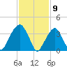 Queensboro Bridge tide chart for Sunday, February 9, 2025