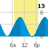 Queensboro Bridge tide chart for Thursday, March 13, 2025