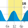 Queensboro Bridge tide chart for Sunday, March 16, 2025
