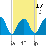 Queensboro Bridge tide chart for Monday, March 17, 2025