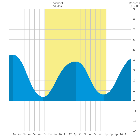 Queensboro Bridge tide chart for Tuesday, March 18, 2025