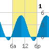 Queensboro Bridge tide chart for Saturday, March 1, 2025