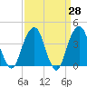 Queensboro Bridge tide chart for Friday, March 28, 2025