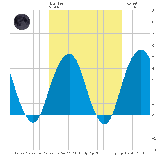 Queensboro Bridge tide chart for Saturday, March 29, 2025