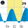 Queensboro Bridge tide chart for Saturday, March 29, 2025