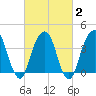 Queensboro Bridge tide chart for Sunday, March 2, 2025
