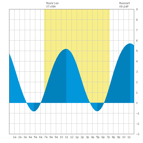 Queensboro Bridge tide chart for Sunday, March 30, 2025