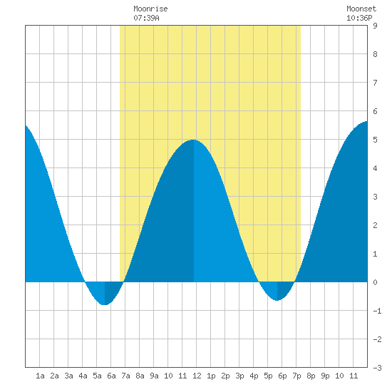 Queensboro Bridge tide chart for Monday, March 31, 2025