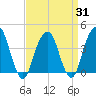 Queensboro Bridge tide chart for Monday, March 31, 2025