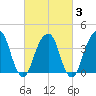 Queensboro Bridge tide chart for Monday, March 3, 2025