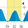 Queensboro Bridge tide chart for Tuesday, March 4, 2025