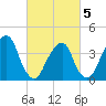 Queensboro Bridge tide chart for Wednesday, March 5, 2025