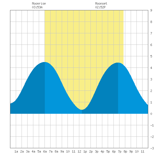 Queensboro Bridge tide chart for Wednesday, April 23, 2025