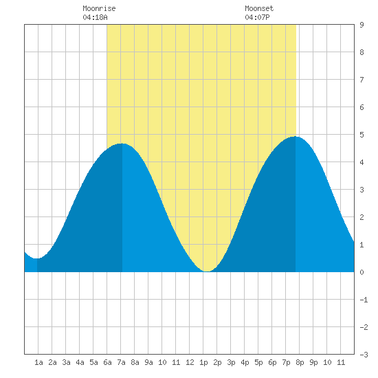 Queensboro Bridge tide chart for Thursday, April 24, 2025