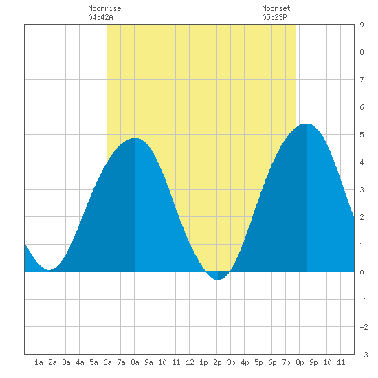 Queensboro Bridge tide chart for Friday, April 25, 2025