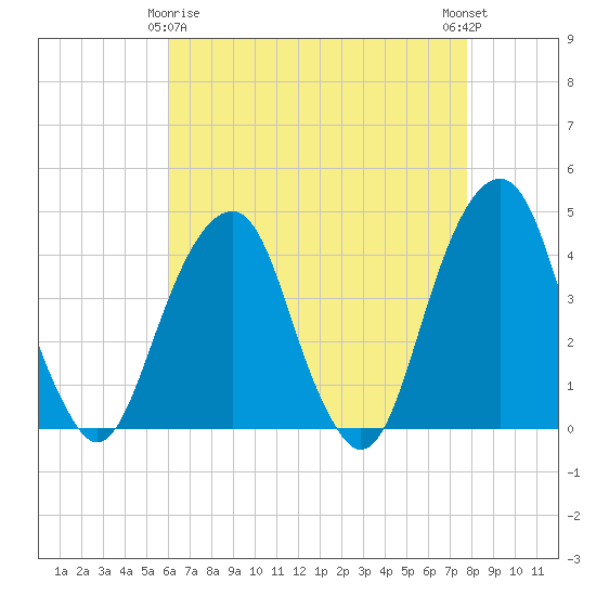 Queensboro Bridge tide chart for Saturday, April 26, 2025