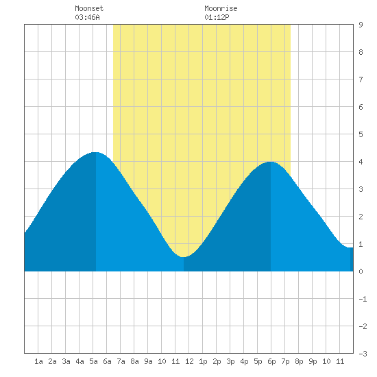 Queensboro Bridge tide chart for Sunday, April 6, 2025
