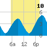 Queensboro Bridge tide chart for Saturday, May 10, 2025