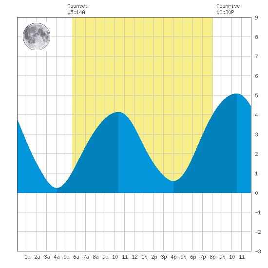 Queensboro Bridge tide chart for Monday, May 12, 2025