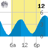 Queensboro Bridge tide chart for Monday, May 12, 2025