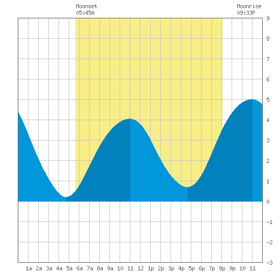 Queensboro Bridge tide chart for Tuesday, May 13, 2025