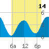 Queensboro Bridge tide chart for Wednesday, May 14, 2025