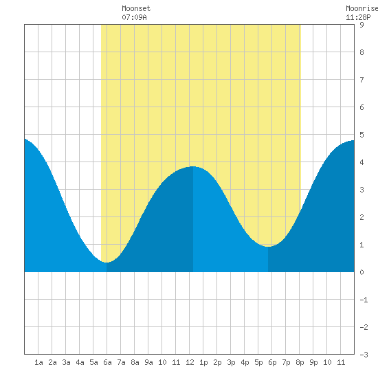 Queensboro Bridge tide chart for Thursday, May 15, 2025